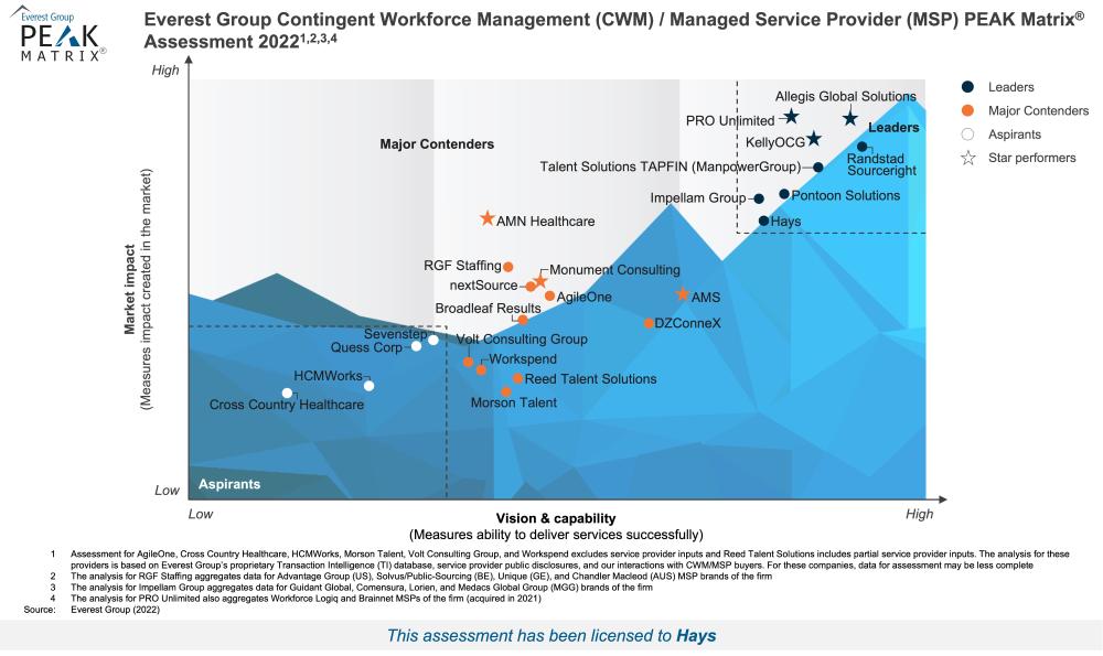 Everest Group Contingent Workforce Management MSP Services PEAK Matrix Assessment 2022