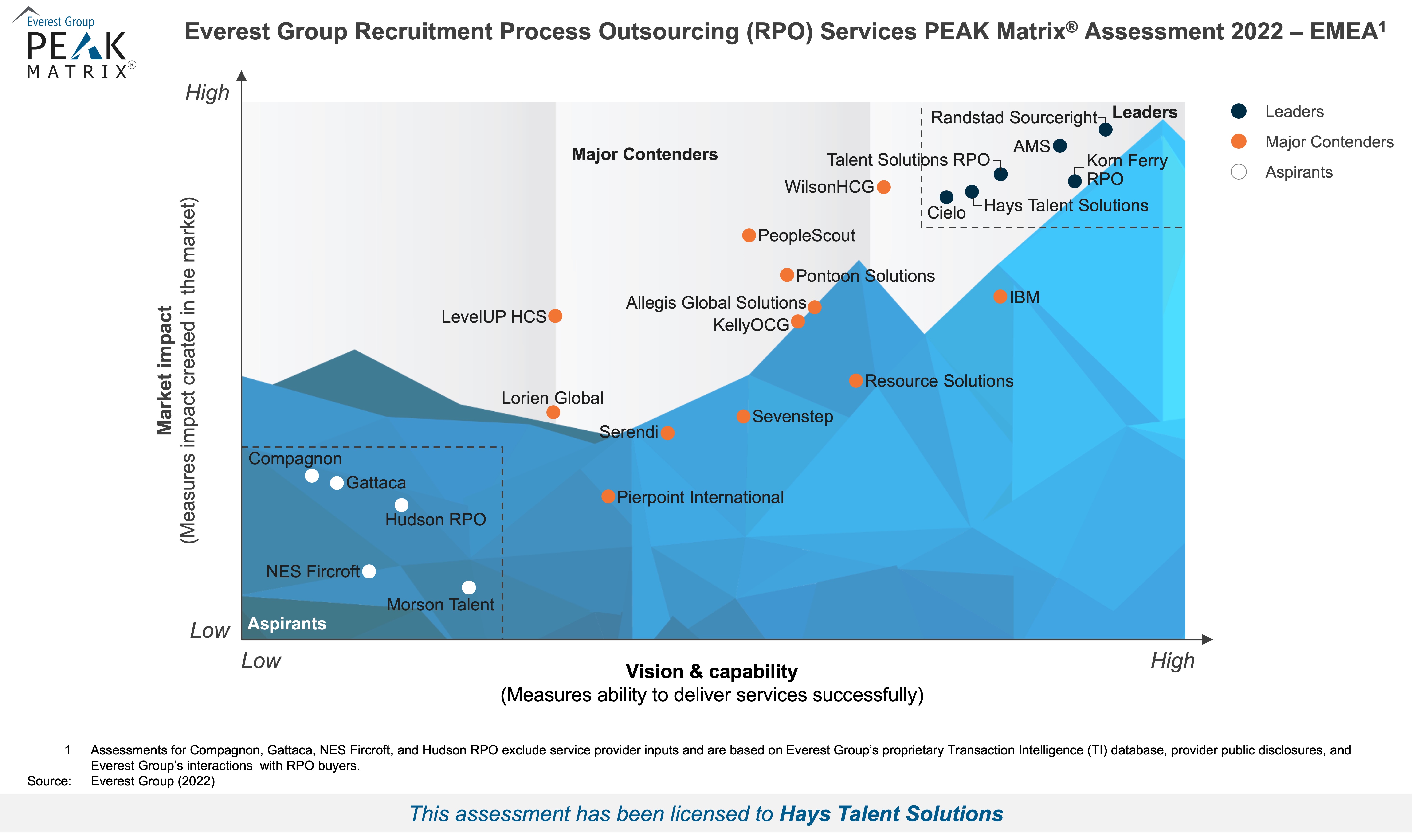 Everest Group Recruitment Process Outsourcing RPO Services PEAK Matrix Assessment 2022 - EMEA